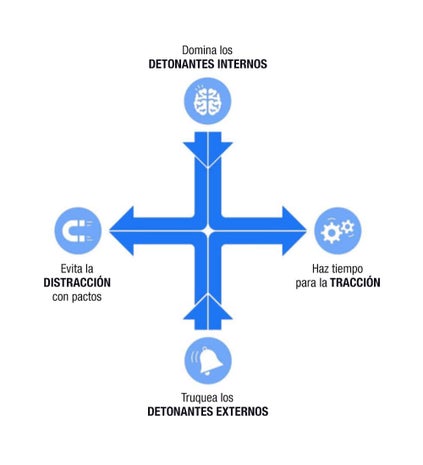 The 4 Foundations Of Indistractability
