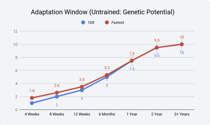 Gráfico sobre la ventana de adaptación (no capacitado: potencial genético)