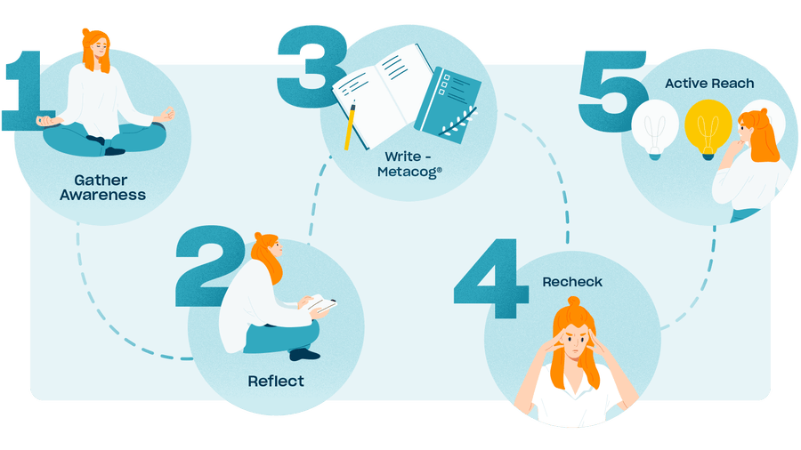 Gather awareness, reflect, write-metacog, recheck, and active reach