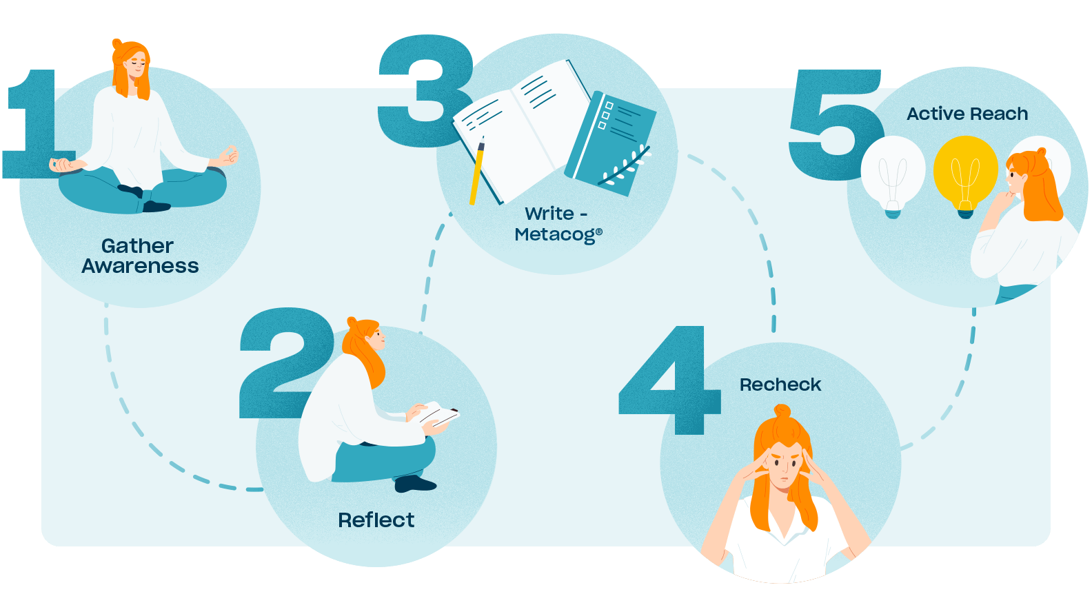 Gather awareness, reflect, write-metacog, recheck, and active reach