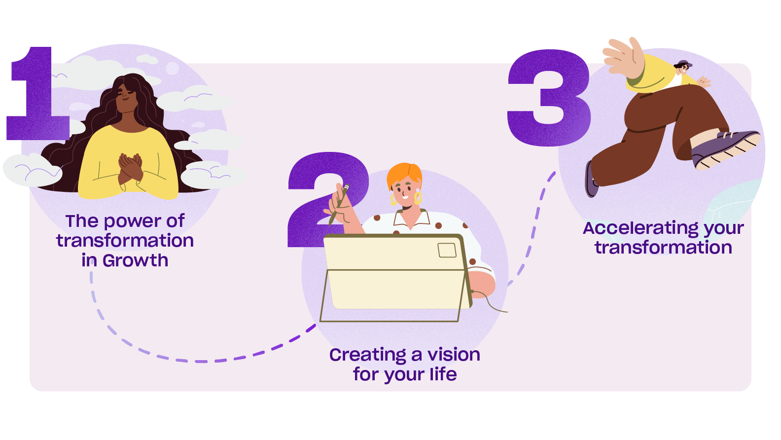 The power of transformation in Growth, Creating a vision for your life, Accelerating your transformation