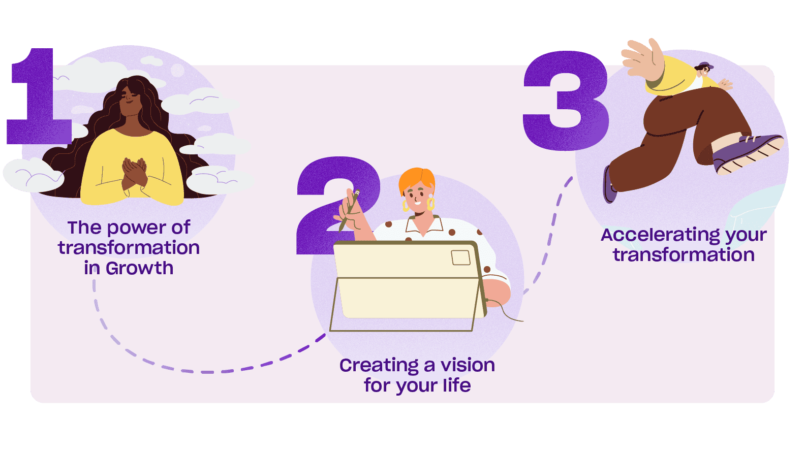 The power of transformation in Growth, Creating a vision for your life, Accelerating your transformation