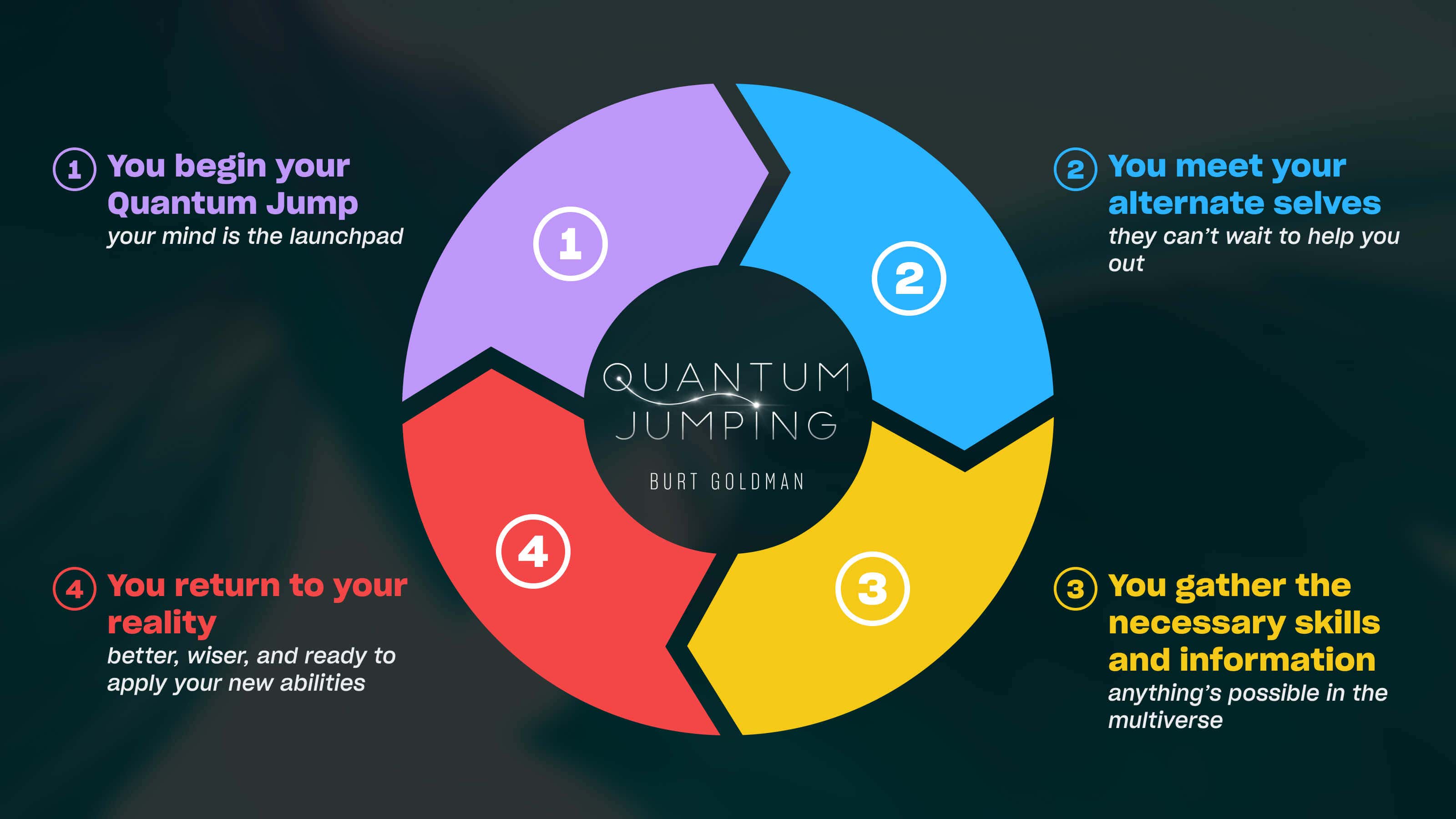 4 easy steps of Quantum Jumping